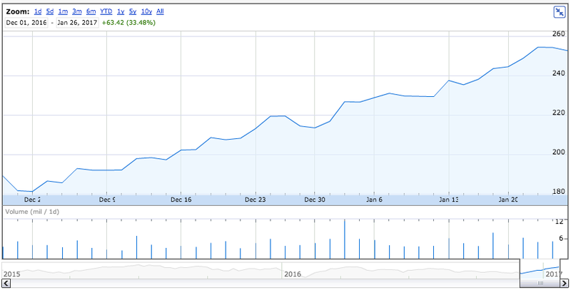 Image: Google Finance